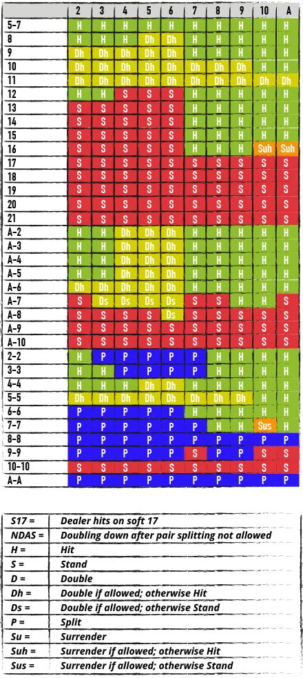 Blackjack Grafico De Um Baralho