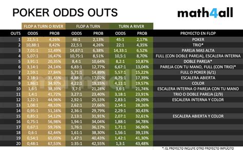 De Odds De Poker Outs Treinador