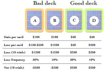 Iowa Gambling Task De Risco