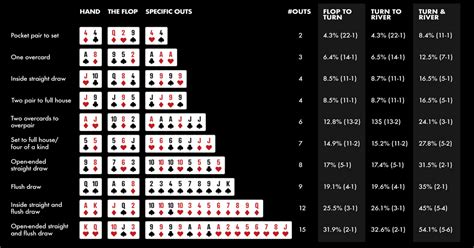 Poker Odds E Outs