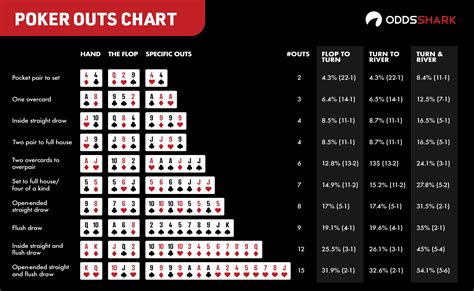 Poker Outs Significado