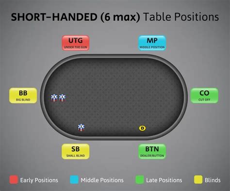 Posiciones De Poker De Mesa 6