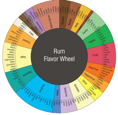 Rum Wheel Betfair
