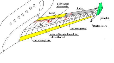 Sloty W Lotnictwie